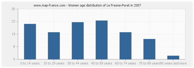 Women age distribution of Le Fresne-Poret in 2007
